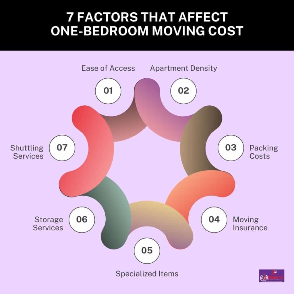 7 Factors That Affect One-bedroom Moving Cost